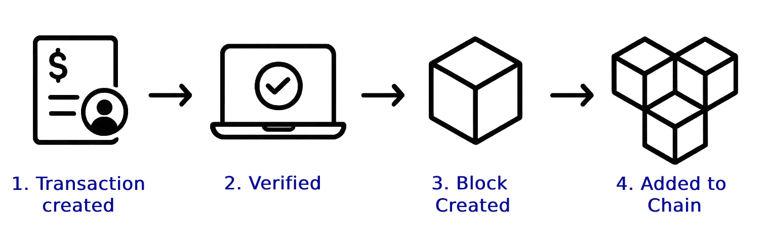 Diagram illustrating How Blockchain Works to help answer what is blockchain: 1) Transaction Created (document sign and user icon), 2) Verified Created (laptop with checkmark), 3) Block Created (single cube), 4) Added to Chain (multiple interconnected cubes) 