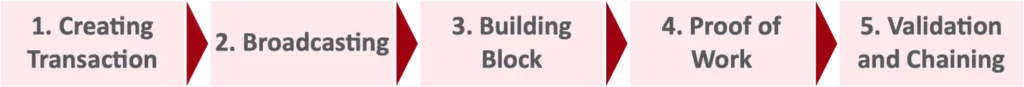 Blockchain Transaction Process in 5 Simple Steps